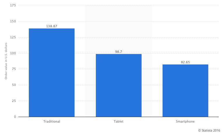 %e2%80%a2_average_online_shopping_order_values_by_device_2016___statistic
